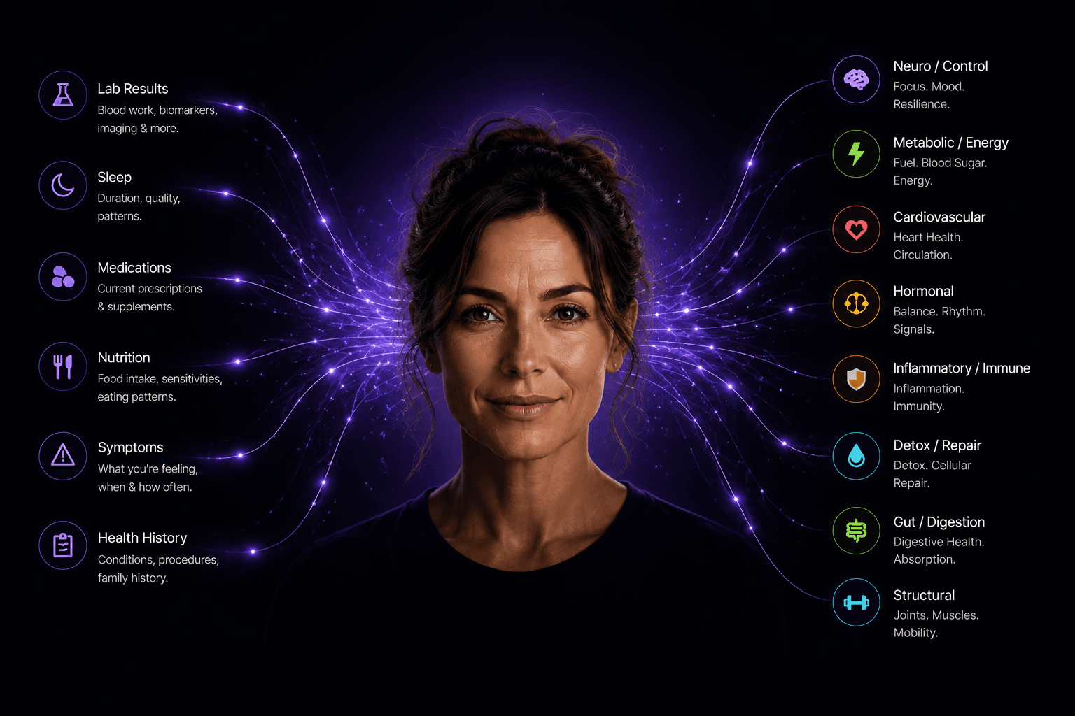 Health data categories connecting into one complete story — lab results, sleep, medications, nutrition, symptoms, health history, and body systems unified around you